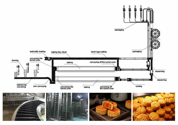 خط إنتاج كعكة القمر